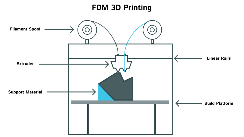 FDM 3D印刷