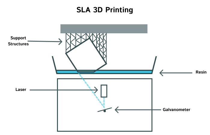 SLA 3D印刷
